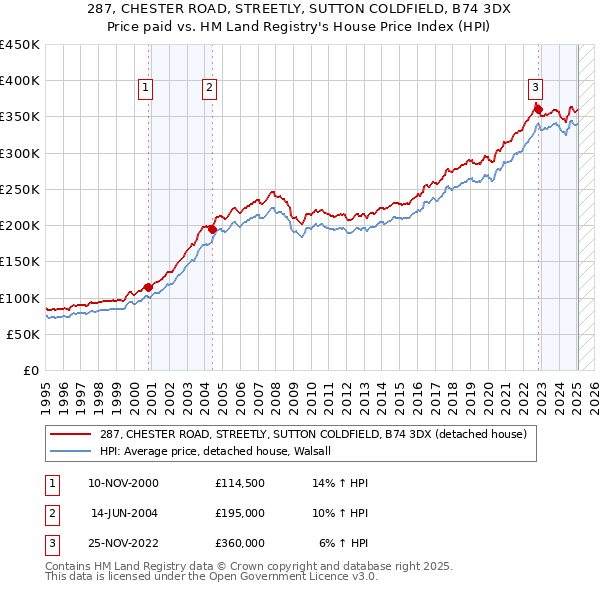 287, CHESTER ROAD, STREETLY, SUTTON COLDFIELD, B74 3DX: Price paid vs HM Land Registry's House Price Index