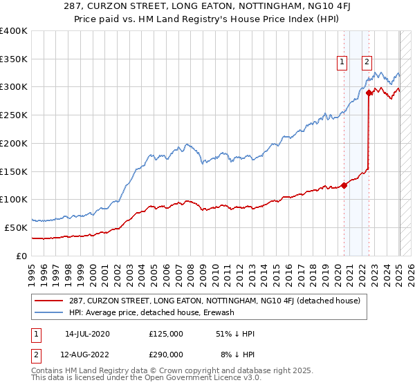 287, CURZON STREET, LONG EATON, NOTTINGHAM, NG10 4FJ: Price paid vs HM Land Registry's House Price Index