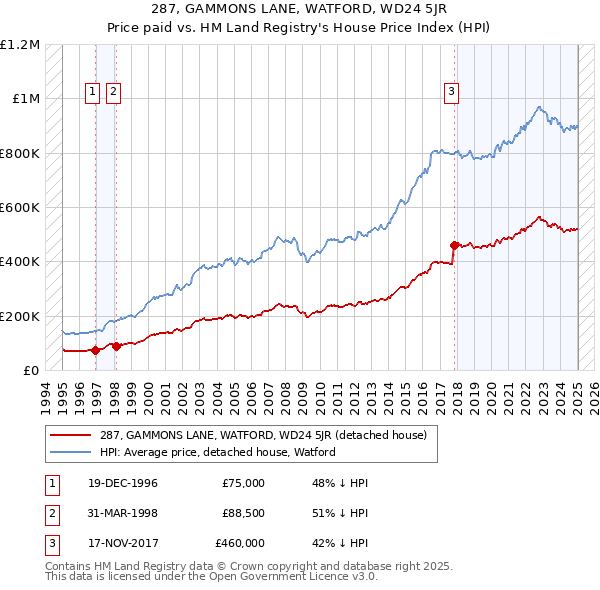 287, GAMMONS LANE, WATFORD, WD24 5JR: Price paid vs HM Land Registry's House Price Index