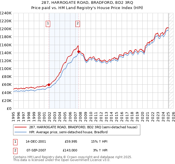 287, HARROGATE ROAD, BRADFORD, BD2 3RQ: Price paid vs HM Land Registry's House Price Index