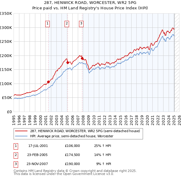 287, HENWICK ROAD, WORCESTER, WR2 5PG: Price paid vs HM Land Registry's House Price Index