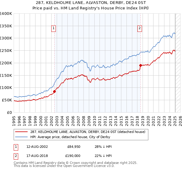 287, KELDHOLME LANE, ALVASTON, DERBY, DE24 0ST: Price paid vs HM Land Registry's House Price Index