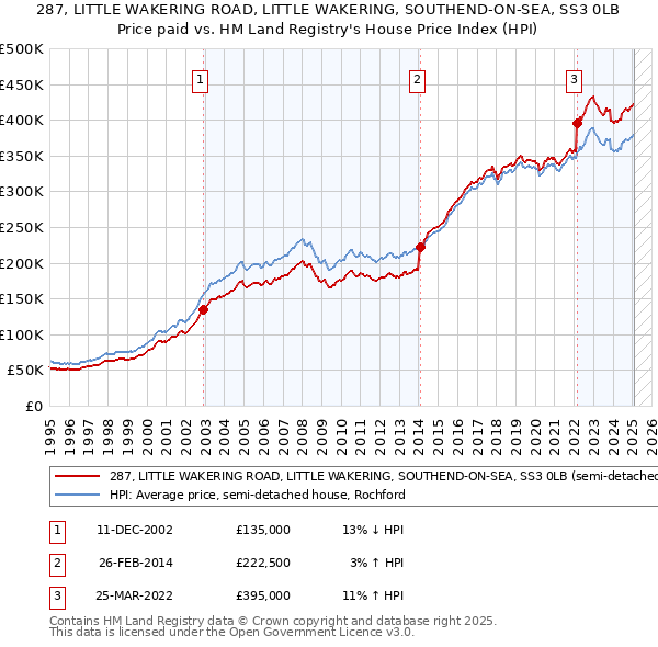 287, LITTLE WAKERING ROAD, LITTLE WAKERING, SOUTHEND-ON-SEA, SS3 0LB: Price paid vs HM Land Registry's House Price Index