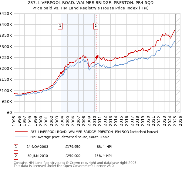 287, LIVERPOOL ROAD, WALMER BRIDGE, PRESTON, PR4 5QD: Price paid vs HM Land Registry's House Price Index