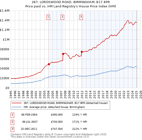 287, LORDSWOOD ROAD, BIRMINGHAM, B17 8PR: Price paid vs HM Land Registry's House Price Index