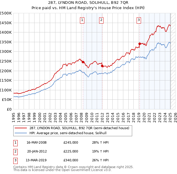 287, LYNDON ROAD, SOLIHULL, B92 7QR: Price paid vs HM Land Registry's House Price Index