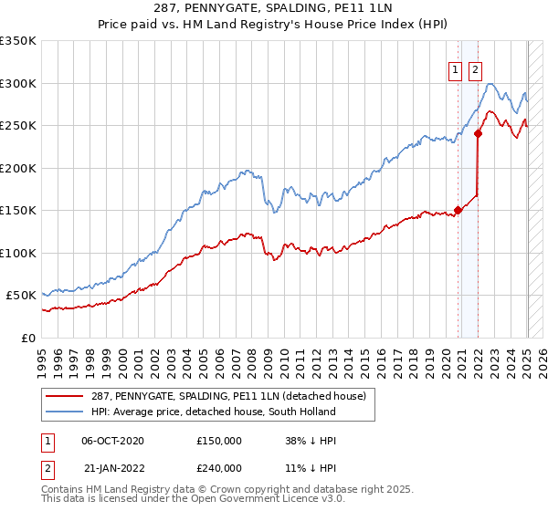 287, PENNYGATE, SPALDING, PE11 1LN: Price paid vs HM Land Registry's House Price Index