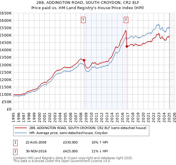 288, ADDINGTON ROAD, SOUTH CROYDON, CR2 8LF: Price paid vs HM Land Registry's House Price Index