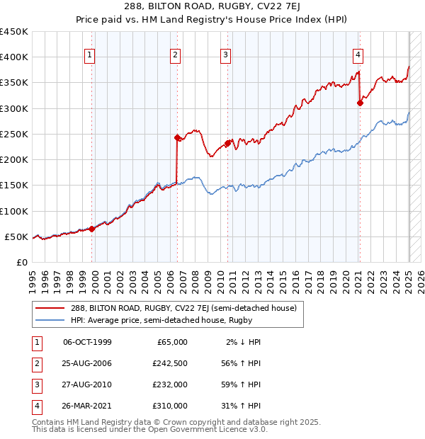 288, BILTON ROAD, RUGBY, CV22 7EJ: Price paid vs HM Land Registry's House Price Index