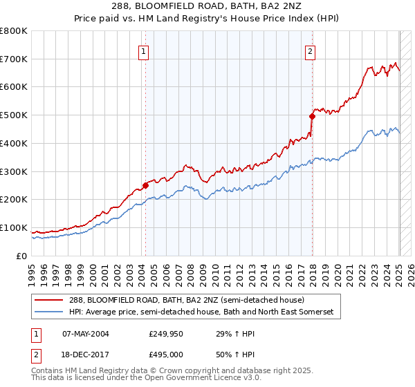 288, BLOOMFIELD ROAD, BATH, BA2 2NZ: Price paid vs HM Land Registry's House Price Index