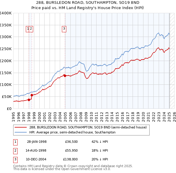 288, BURSLEDON ROAD, SOUTHAMPTON, SO19 8ND: Price paid vs HM Land Registry's House Price Index