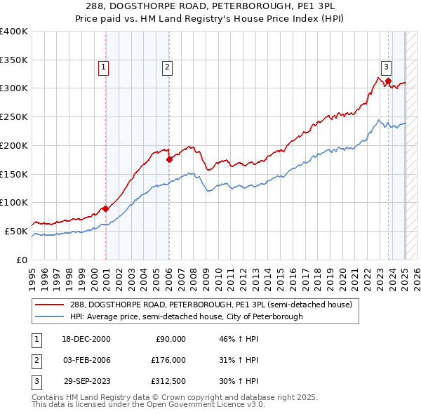 288, DOGSTHORPE ROAD, PETERBOROUGH, PE1 3PL: Price paid vs HM Land Registry's House Price Index