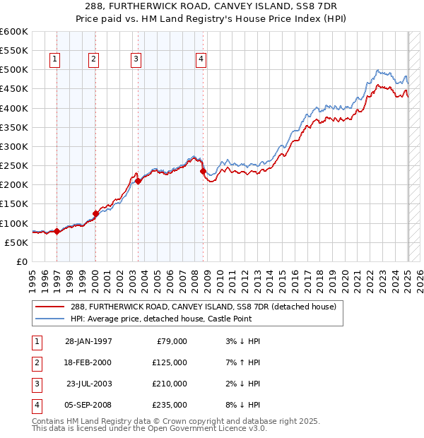 288, FURTHERWICK ROAD, CANVEY ISLAND, SS8 7DR: Price paid vs HM Land Registry's House Price Index