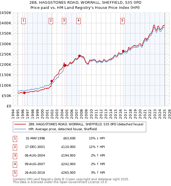 288, HAGGSTONES ROAD, WORRALL, SHEFFIELD, S35 0PD: Price paid vs HM Land Registry's House Price Index