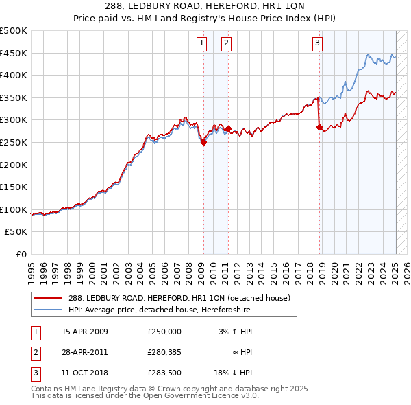 288, LEDBURY ROAD, HEREFORD, HR1 1QN: Price paid vs HM Land Registry's House Price Index