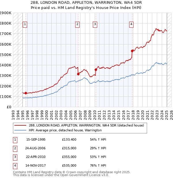 288, LONDON ROAD, APPLETON, WARRINGTON, WA4 5DR: Price paid vs HM Land Registry's House Price Index