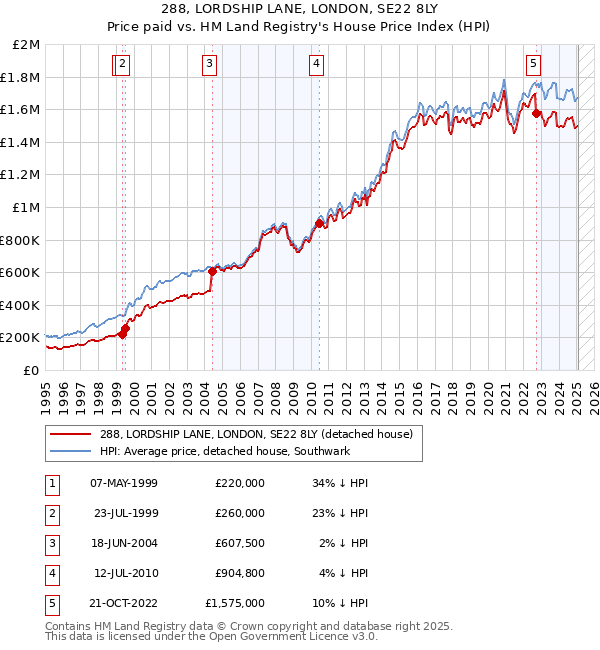 288, LORDSHIP LANE, LONDON, SE22 8LY: Price paid vs HM Land Registry's House Price Index