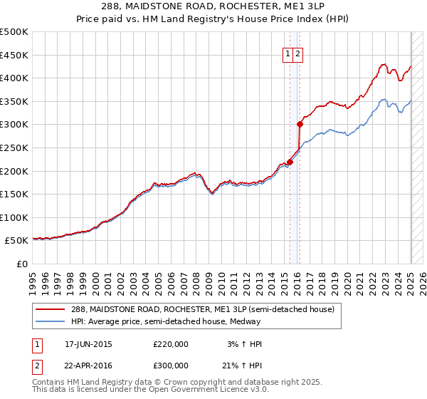 288, MAIDSTONE ROAD, ROCHESTER, ME1 3LP: Price paid vs HM Land Registry's House Price Index