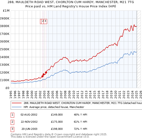 288, MAULDETH ROAD WEST, CHORLTON CUM HARDY, MANCHESTER, M21 7TG: Price paid vs HM Land Registry's House Price Index