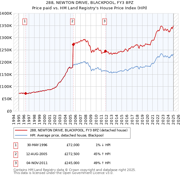 288, NEWTON DRIVE, BLACKPOOL, FY3 8PZ: Price paid vs HM Land Registry's House Price Index