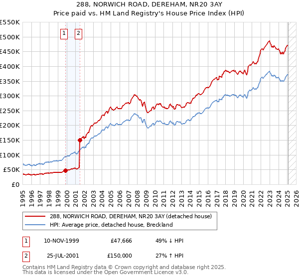 288, NORWICH ROAD, DEREHAM, NR20 3AY: Price paid vs HM Land Registry's House Price Index