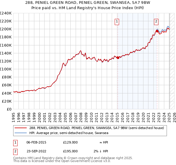 288, PENIEL GREEN ROAD, PENIEL GREEN, SWANSEA, SA7 9BW: Price paid vs HM Land Registry's House Price Index