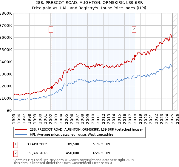 288, PRESCOT ROAD, AUGHTON, ORMSKIRK, L39 6RR: Price paid vs HM Land Registry's House Price Index