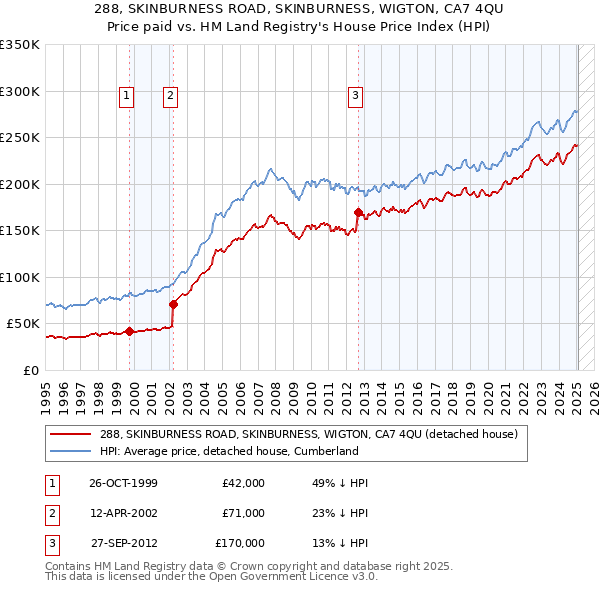 288, SKINBURNESS ROAD, SKINBURNESS, WIGTON, CA7 4QU: Price paid vs HM Land Registry's House Price Index