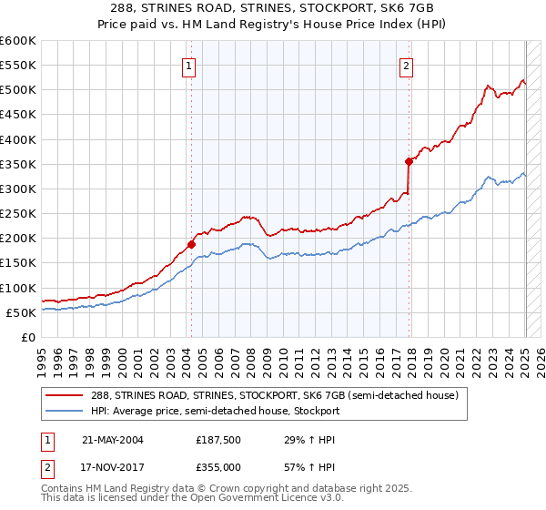 288, STRINES ROAD, STRINES, STOCKPORT, SK6 7GB: Price paid vs HM Land Registry's House Price Index