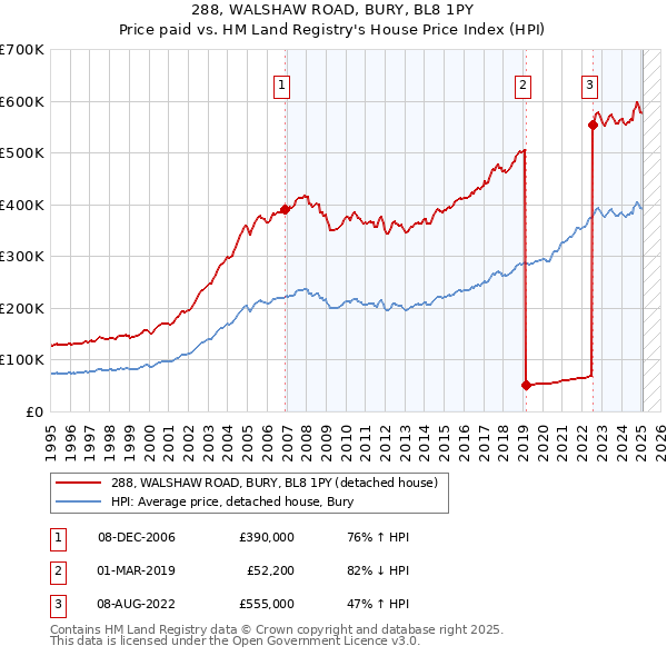 288, WALSHAW ROAD, BURY, BL8 1PY: Price paid vs HM Land Registry's House Price Index