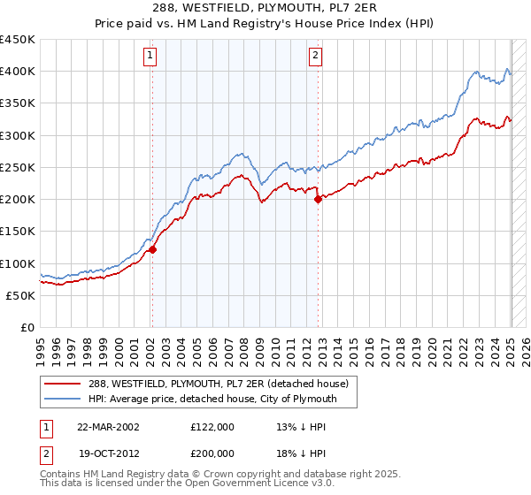 288, WESTFIELD, PLYMOUTH, PL7 2ER: Price paid vs HM Land Registry's House Price Index