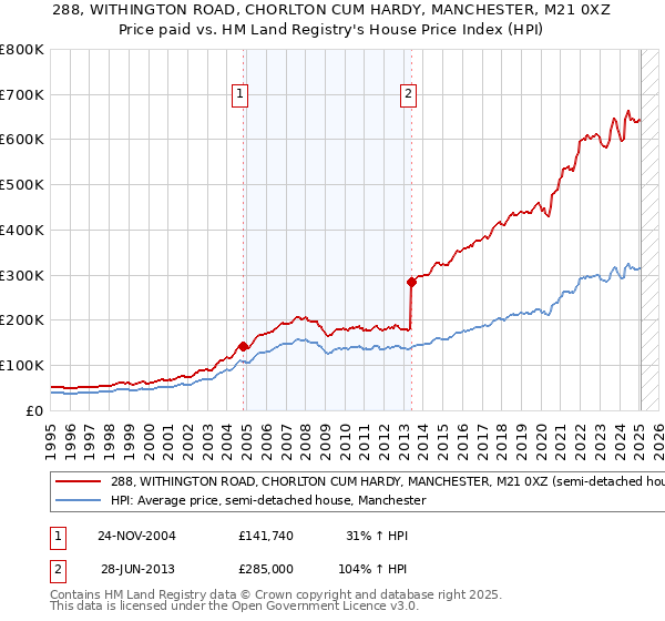 288, WITHINGTON ROAD, CHORLTON CUM HARDY, MANCHESTER, M21 0XZ: Price paid vs HM Land Registry's House Price Index