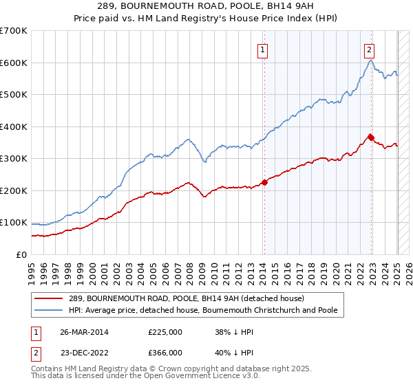 289, BOURNEMOUTH ROAD, POOLE, BH14 9AH: Price paid vs HM Land Registry's House Price Index