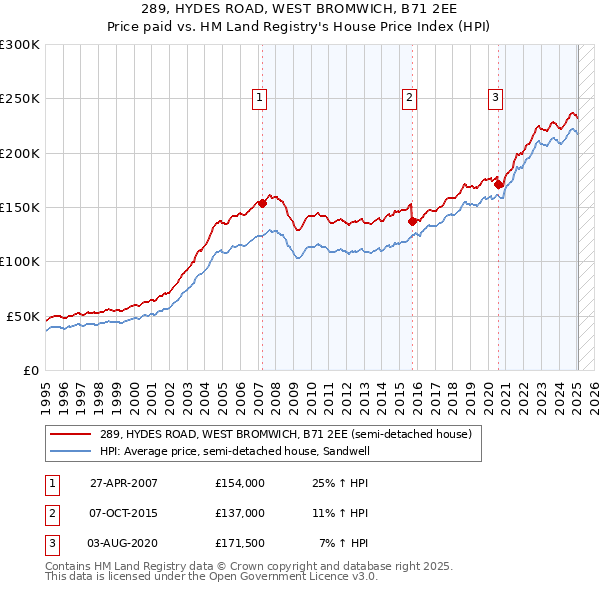 289, HYDES ROAD, WEST BROMWICH, B71 2EE: Price paid vs HM Land Registry's House Price Index