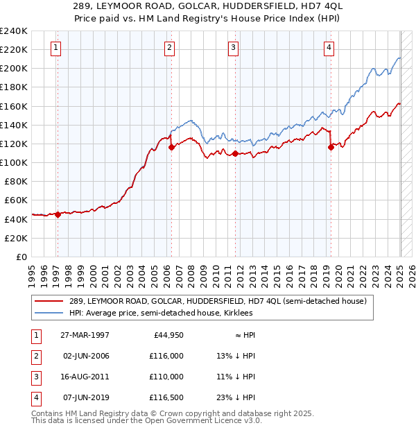 289, LEYMOOR ROAD, GOLCAR, HUDDERSFIELD, HD7 4QL: Price paid vs HM Land Registry's House Price Index