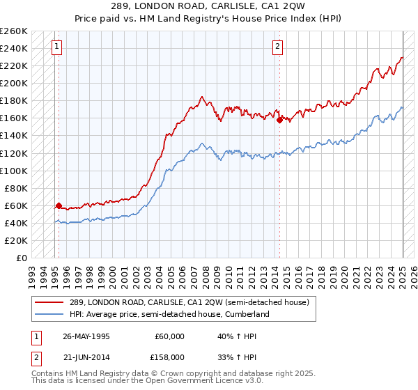 289, LONDON ROAD, CARLISLE, CA1 2QW: Price paid vs HM Land Registry's House Price Index
