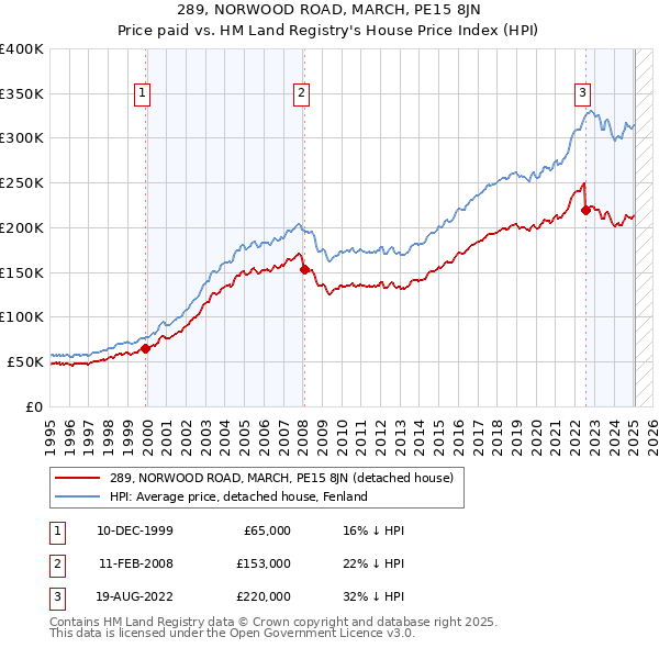 289, NORWOOD ROAD, MARCH, PE15 8JN: Price paid vs HM Land Registry's House Price Index