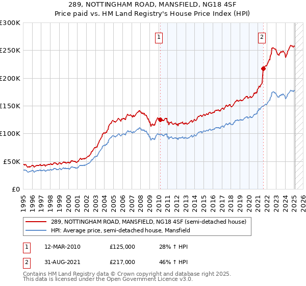 289, NOTTINGHAM ROAD, MANSFIELD, NG18 4SF: Price paid vs HM Land Registry's House Price Index