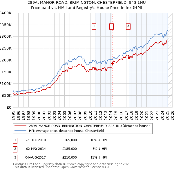 289A, MANOR ROAD, BRIMINGTON, CHESTERFIELD, S43 1NU: Price paid vs HM Land Registry's House Price Index
