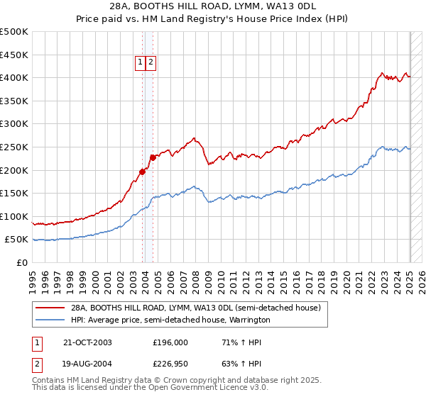 28A, BOOTHS HILL ROAD, LYMM, WA13 0DL: Price paid vs HM Land Registry's House Price Index