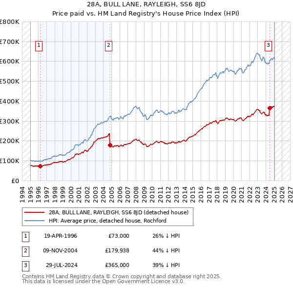 28A, BULL LANE, RAYLEIGH, SS6 8JD: Price paid vs HM Land Registry's House Price Index