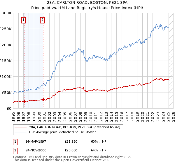 28A, CARLTON ROAD, BOSTON, PE21 8PA: Price paid vs HM Land Registry's House Price Index