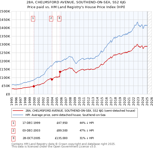 28A, CHELMSFORD AVENUE, SOUTHEND-ON-SEA, SS2 6JG: Price paid vs HM Land Registry's House Price Index