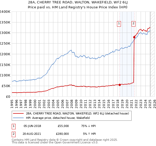 28A, CHERRY TREE ROAD, WALTON, WAKEFIELD, WF2 6LJ: Price paid vs HM Land Registry's House Price Index