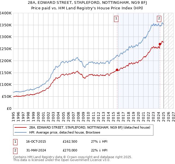 28A, EDWARD STREET, STAPLEFORD, NOTTINGHAM, NG9 8FJ: Price paid vs HM Land Registry's House Price Index