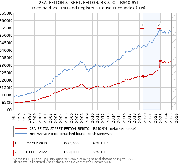 28A, FELTON STREET, FELTON, BRISTOL, BS40 9YL: Price paid vs HM Land Registry's House Price Index