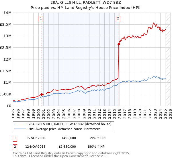 28A, GILLS HILL, RADLETT, WD7 8BZ: Price paid vs HM Land Registry's House Price Index