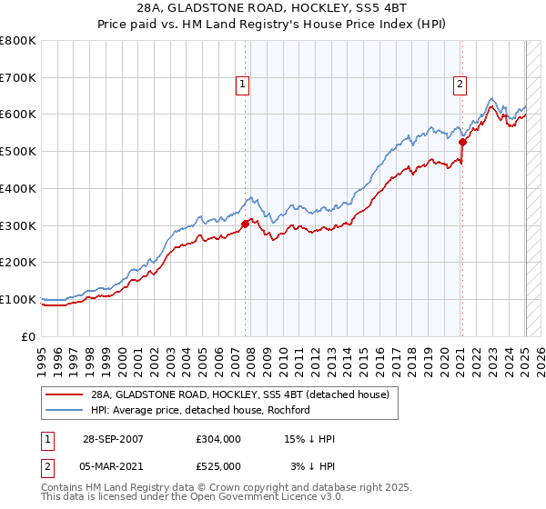 28A, GLADSTONE ROAD, HOCKLEY, SS5 4BT: Price paid vs HM Land Registry's House Price Index