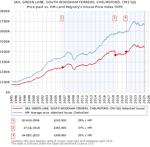 28A, GREEN LANE, SOUTH WOODHAM FERRERS, CHELMSFORD, CM3 5JQ: Price paid vs HM Land Registry's House Price Index