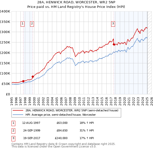 28A, HENWICK ROAD, WORCESTER, WR2 5NP: Price paid vs HM Land Registry's House Price Index